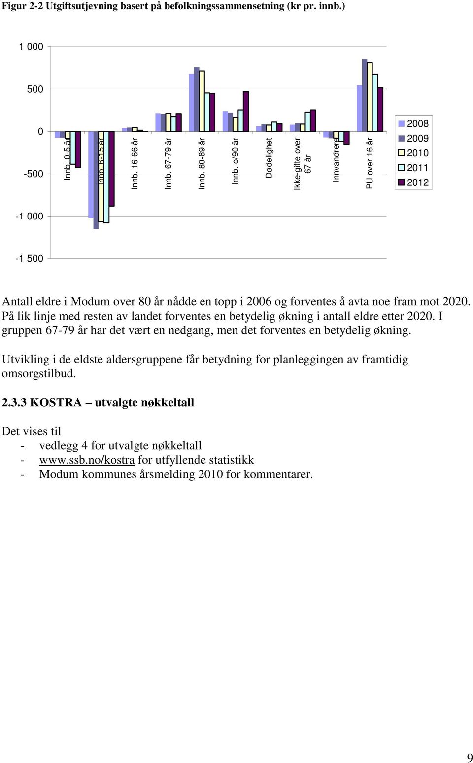 På lik linje med resten av landet forventes en betydelig økning i antall eldre etter 2020. I gruppen 67-79 år har det vært en nedgang, men det forventes en betydelig økning.