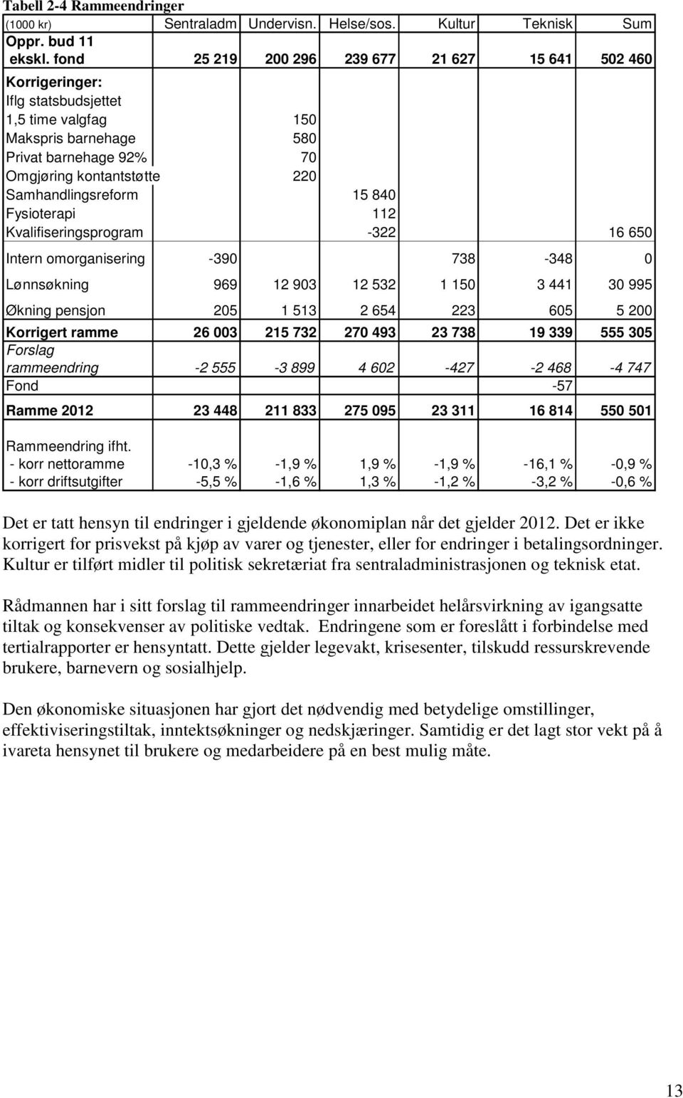 Samhandlingsreform 15 840 Fysioterapi 112 Kvalifiseringsprogram -322 16 650 Intern omorganisering -390 738-348 0 Lønnsøkning 969 12 903 12 532 1 150 3 441 30 995 Økning pensjon 205 1 513 2 654 223