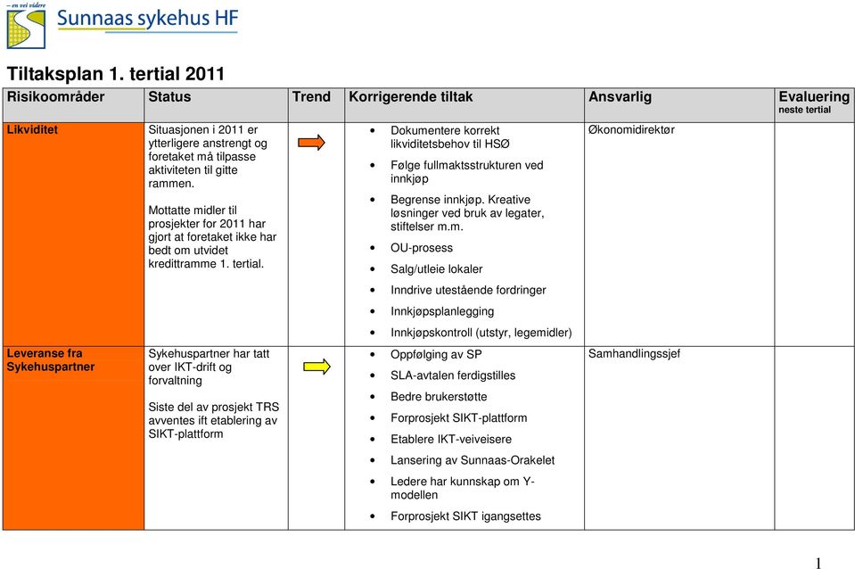 Dokumentere korrekt likviditetsbehov til HSØ Følge fullmaktsstrukturen ved innkjøp Økonomidirektør Mottatte midler til prosjekter for 2011 har gjort at foretaket ikke har bedt om utvidet kredittramme