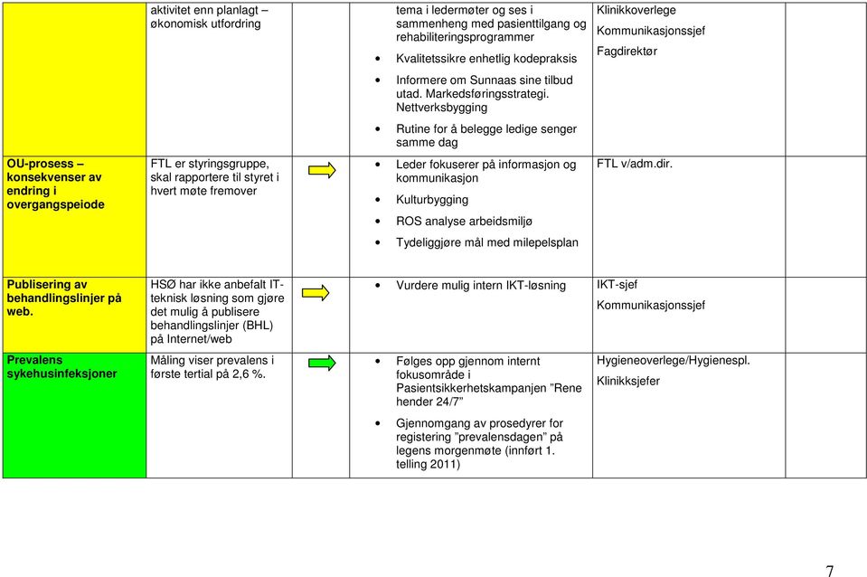 Nettverksbygging Rutine for å belegge ledige senger samme dag OU-prosess konsekvenser av endring i overgangspeiode FTL er styringsgruppe, skal rapportere til styret i hvert møte fremover Leder