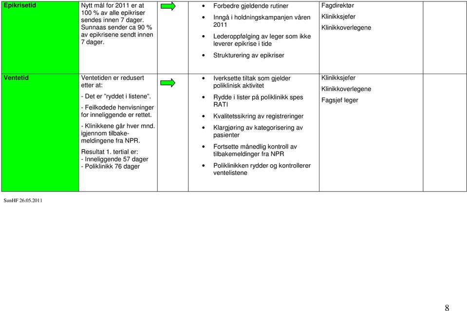 er redusert etter at: - Det er ryddet i listene. - Feilkodede henvisninger for inneliggende er rettet. - Klinikkene går hver mnd. igjennom tilbakemeldingene fra NPR. Resultat 1.