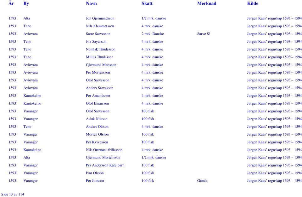 danske Jørgen Kaas regnskap 1593 1594 1593 Teno Millus Thudesson 4 mrk. danske Jørgen Kaas regnskap 1593 1594 1593 Aviovara Gjermund Monsson 4 mrk.