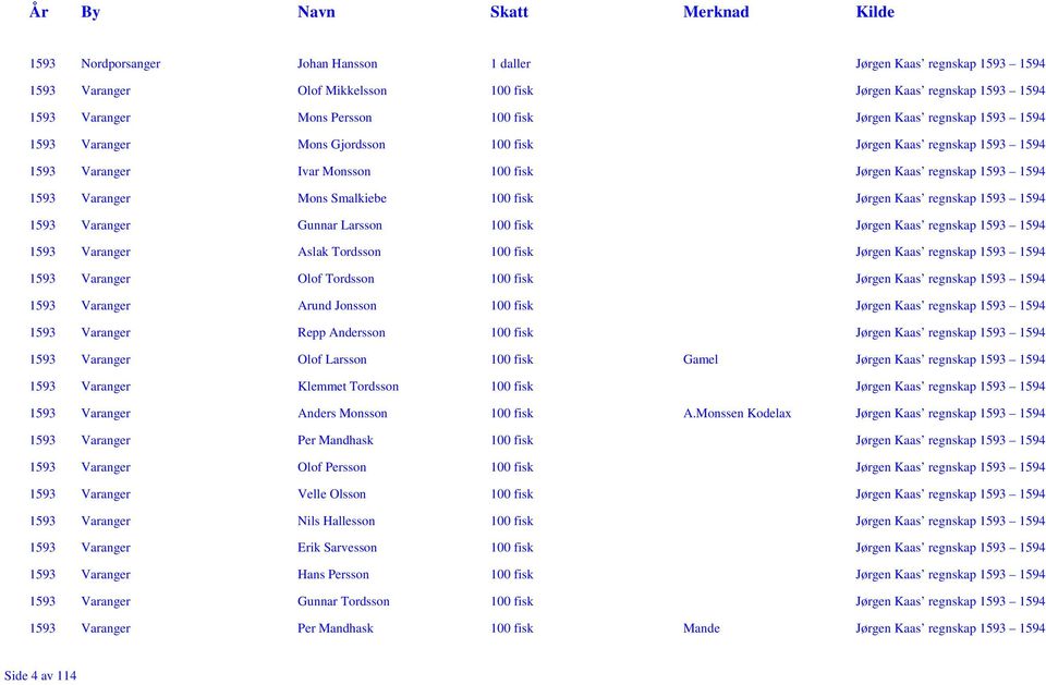regnskap 1593 1594 1593 Varanger Gunnar Larsson 100 fisk Jørgen Kaas regnskap 1593 1594 1593 Varanger Aslak Tordsson 100 fisk Jørgen Kaas regnskap 1593 1594 1593 Varanger Olof Tordsson 100 fisk