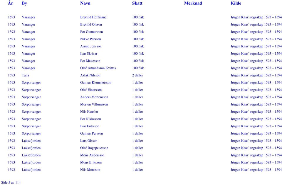 regnskap 1593 1594 1593 Varanger Per Maxesson 100 fisk Jørgen Kaas regnskap 1593 1594 1593 Varanger Olof Amundsson Kvittas 100 fisk Jørgen Kaas regnskap 1593 1594 1593 Tana Aslak Nilsson 2 daller