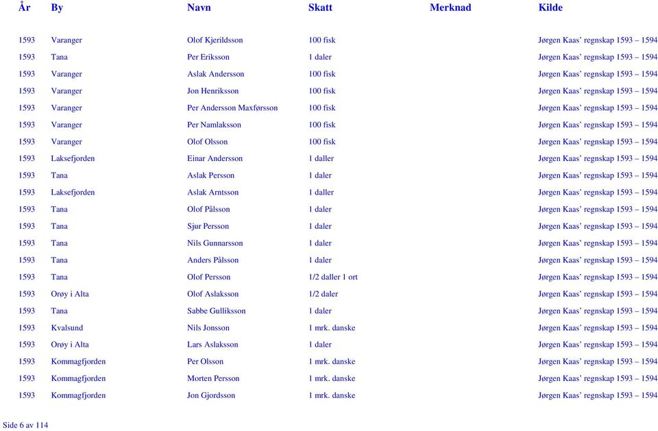 Kaas regnskap 1593 1594 1593 Varanger Olof Olsson 100 fisk Jørgen Kaas regnskap 1593 1594 1593 Laksefjorden Einar Andersson 1 daller Jørgen Kaas regnskap 1593 1594 1593 Tana Aslak Persson 1 daler