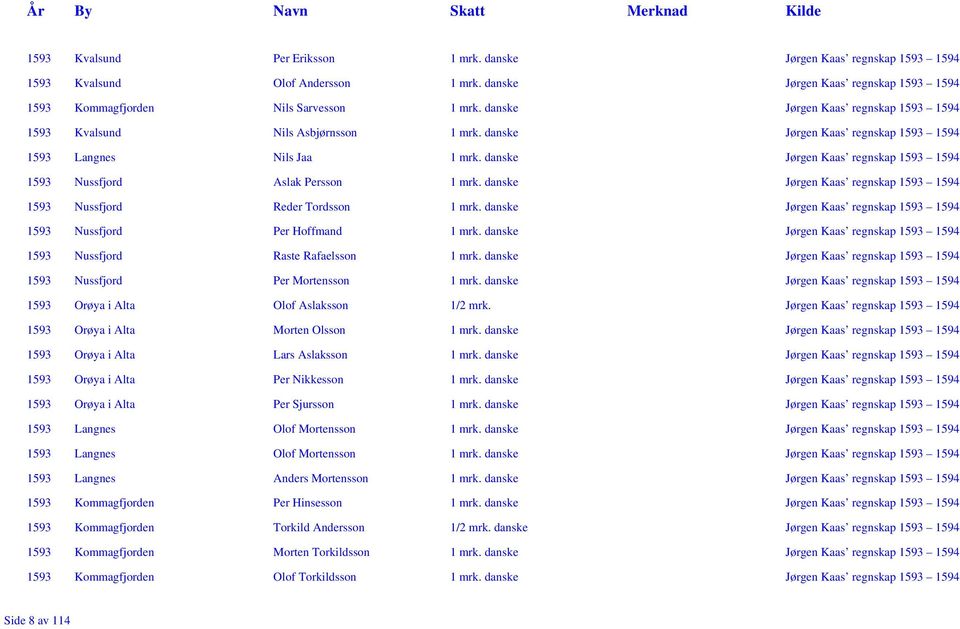 danske Jørgen Kaas regnskap 1593 1594 1593 Nussfjord Aslak Persson 1 mrk. danske Jørgen Kaas regnskap 1593 1594 1593 Nussfjord Reder Tordsson 1 mrk.