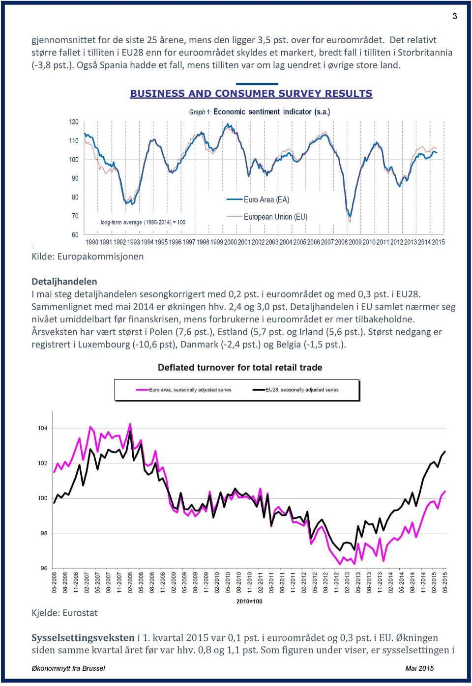 Også Spania hadde et fall, mens tilliten var om lag uendret i øvrige store land. 3 Kilde: Europakommisjonen Detaljhandelen I mai steg detaljhandelen sesongkorrigert med 0,2 pst.