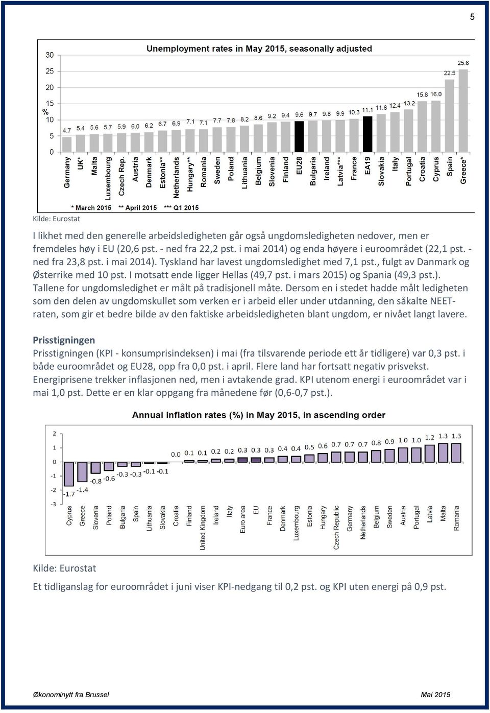 I motsatt ende ligger Hellas (49,7 pst. i mars 2015) og Spania (49,3 pst.). Tallene for ungdomsledighet er målt på tradisjonell måte.