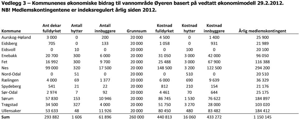 900 Eidsberg 705 0 133 20 000 1 058 0 931 21 989 Eidsvoll 0 10 0 20 000 0 100 0 20 100 Enebakk 20 700 300 6 000 20 000 31 050 3 000 42 000 96 050 Fet 16 992 300 9 700 20 000 25 488 3 000 67 900