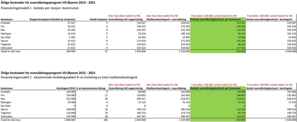 overvåkningskostnad per kommune Antatt overvåkningkostnad + kontingent Enebakk 27027 5 135027 238027 121027 224027 Fet 32432 6 148432 272432 138432 262432 Nes 43243 8 210243 525243 134243 449243