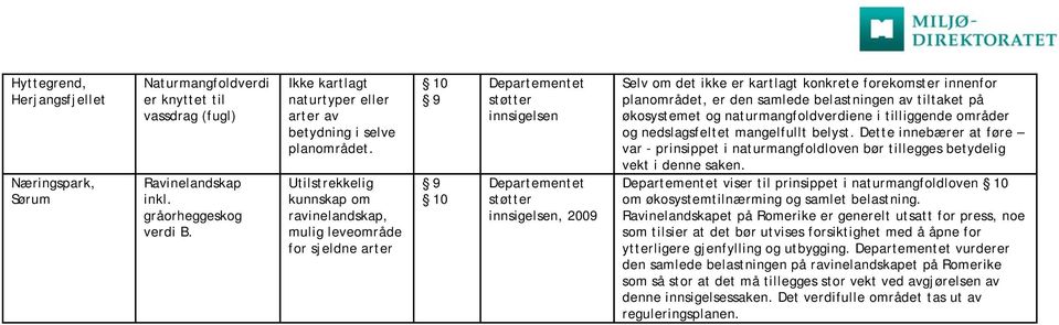 Utilstrekkelig kunnskap om ravinelandskap, mulig leveområde for sjeldne arter 10 9 9 10 Departementet støtter innsigelsen Departementet støtter innsigelsen, 2009 Selv om det ikke er kartlagt konkrete