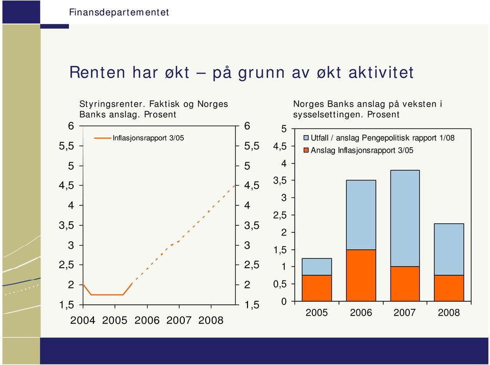 Prosent Inflasjonsrapport /,, Norges Banks anslag på veksten i