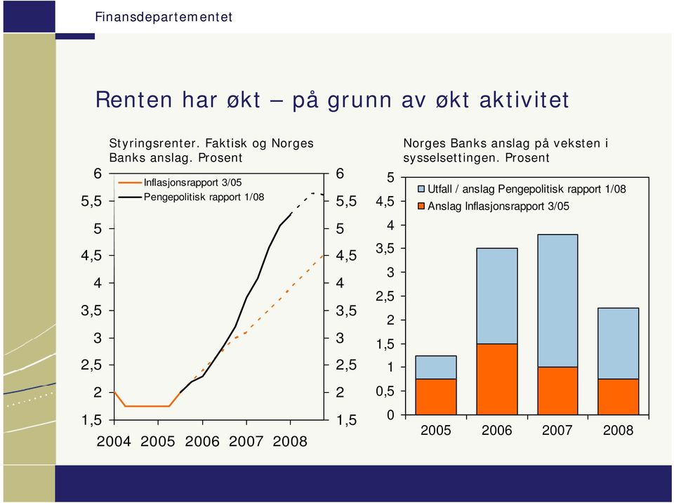 Prosent Inflasjonsrapport / Pengepolitisk rapport 1/8,, Norges Banks