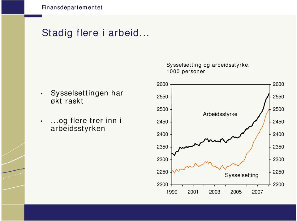 1 personer Sysselsettingen har økt raskt.