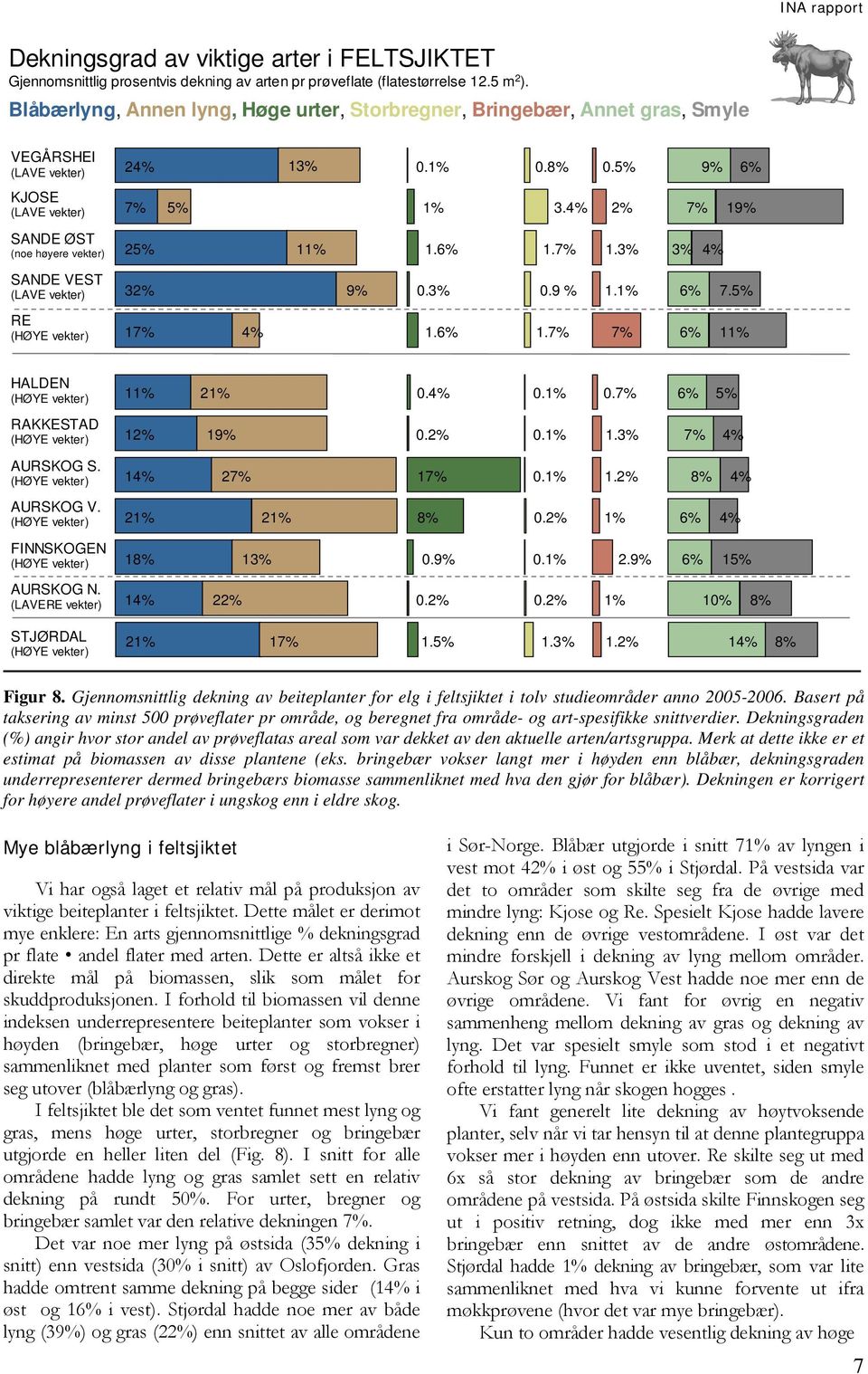 3% 0.9 % 1.1% 6% 7.5% RE 17% 4% 1.6% 1.7% 7% 6% 11% HALDEN 11% 21% 0.4% 0.1% 0.7% 6% 5% RAKKESTAD 12% 19% 0.2% 0.1% 1.3% 7% 4% AURSKOG S. 14% 27% 17% 0.1% 1.2% 8% 4% AURSKOG V. 21% 21% 8% 0.