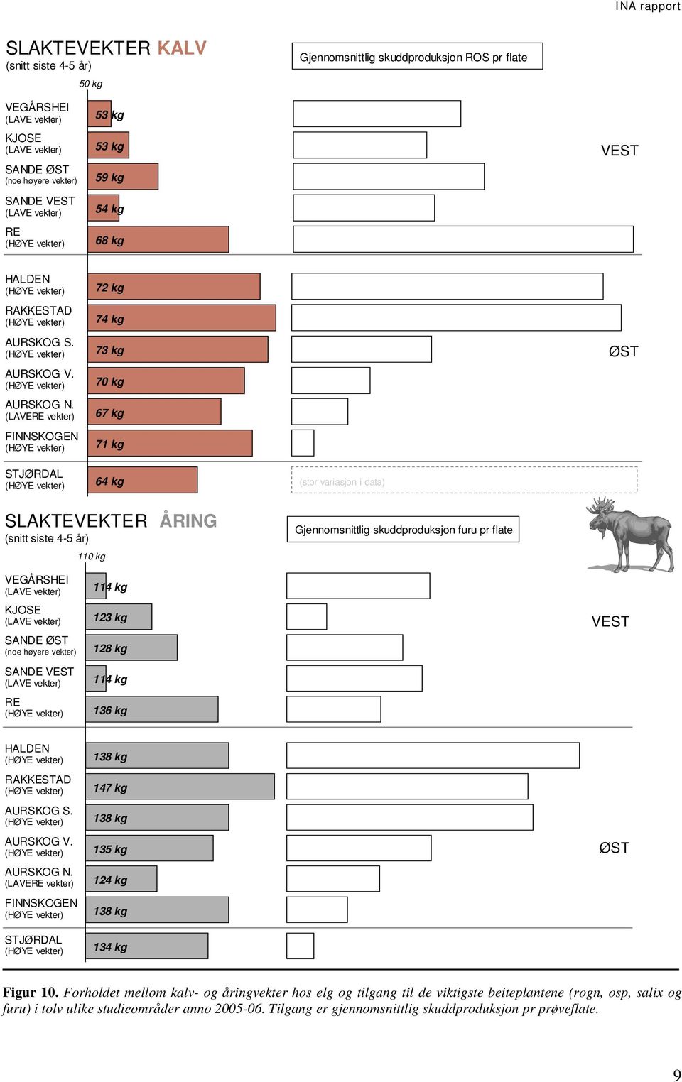 (LAVERE vekter) FINNSKOGEN 72 kg 74 kg 73 kg 70 kg 67 kg 71 kg ØST STJØRDAL 64 kg (stor variasjon i data) SLAKTEVEKTER (snitt siste 4-5 år) 110 kg ÅRING Gjennomsnittlig skuddproduksjon furu pr flate