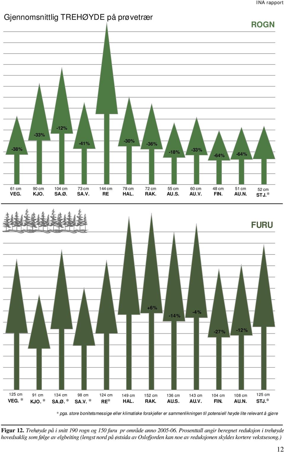 * * pga. store bonitetsmessige eller klimatiske forskjeller er sammenlikningen til potensiell høyde lite relevant å gjøre Figur 12. Trehøyde på i snitt 190 rogn og 150 furu pr område anno 2005-06.