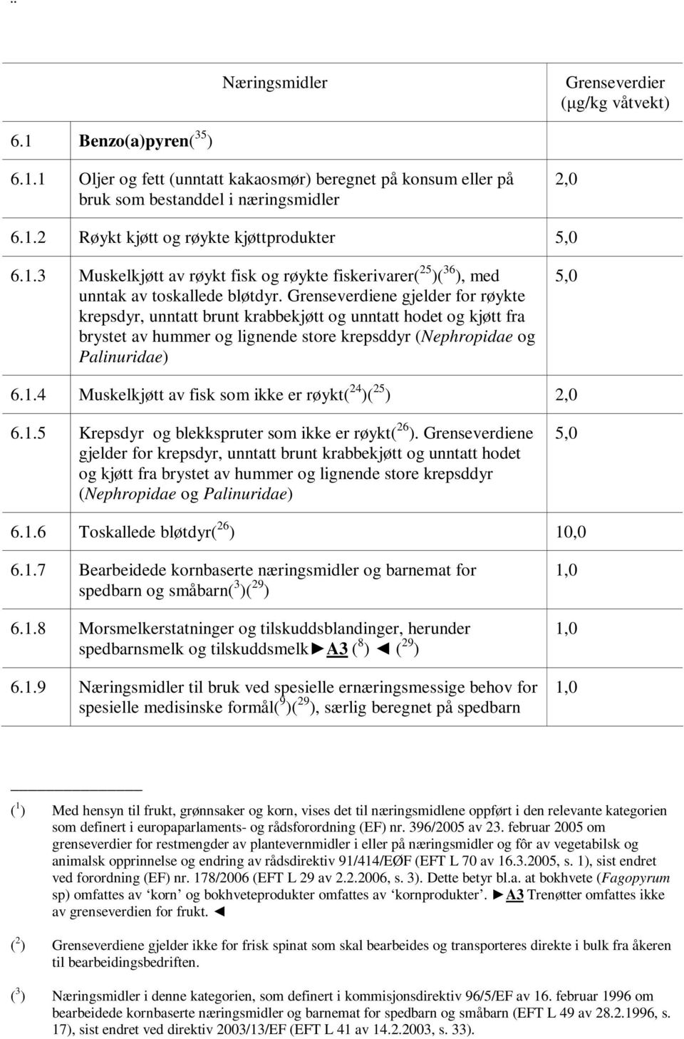 Grenseverdiene gjelder for røykte krepsdyr, unntatt brunt krabbekjøtt og unntatt hodet og kjøtt fra brystet av hummer og lignende store krepsddyr (Nephropidae og Palinuridae) 5,0 6.1.