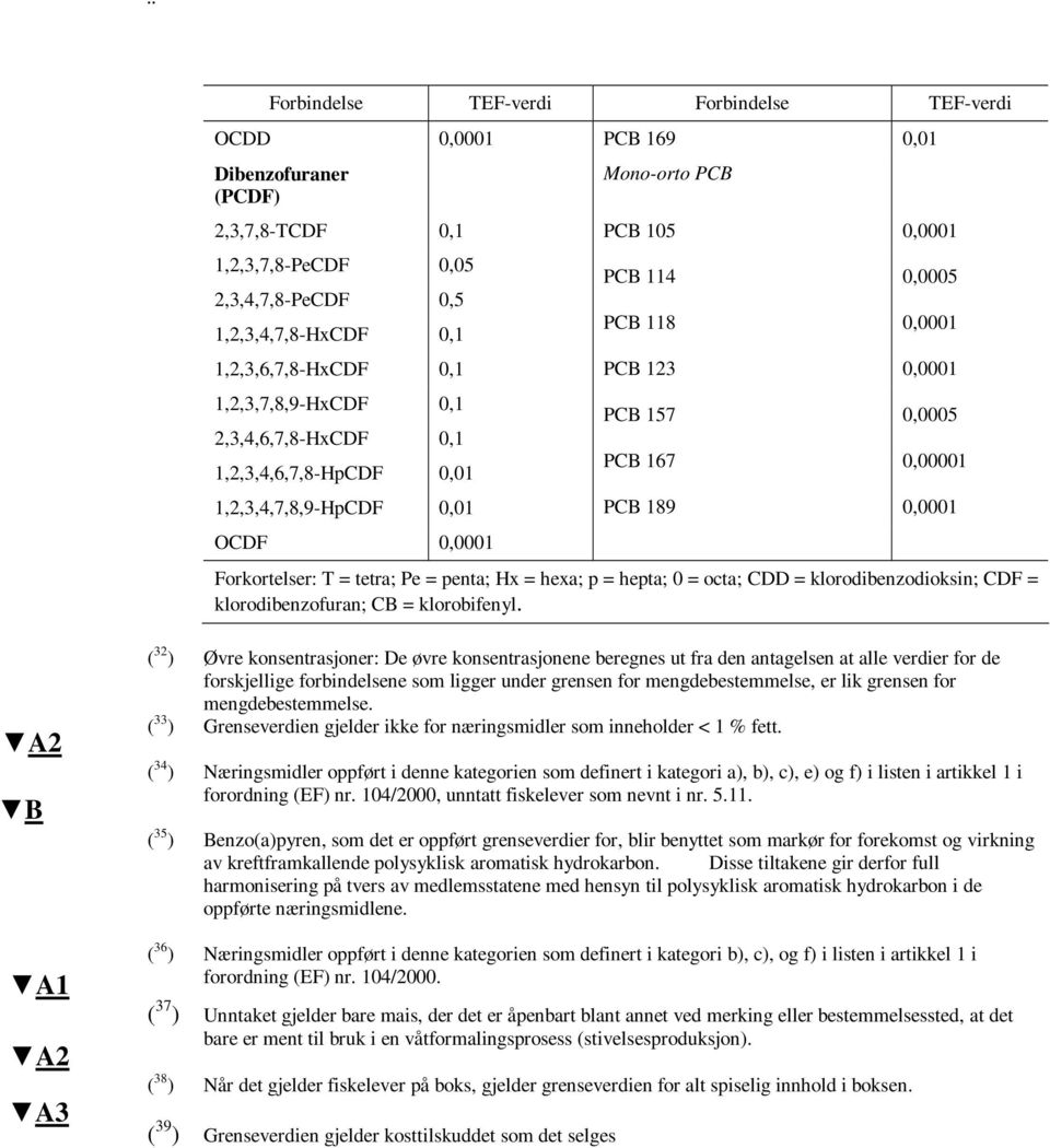 0,0001 0,0005 0,00001 0,0001 Forkortelser: T = tetra; Pe = penta; Hx = hexa; p = hepta; 0 = octa; CDD = klorodibenzodioksin; CDF = klorodibenzofuran; CB = klorobifenyl.