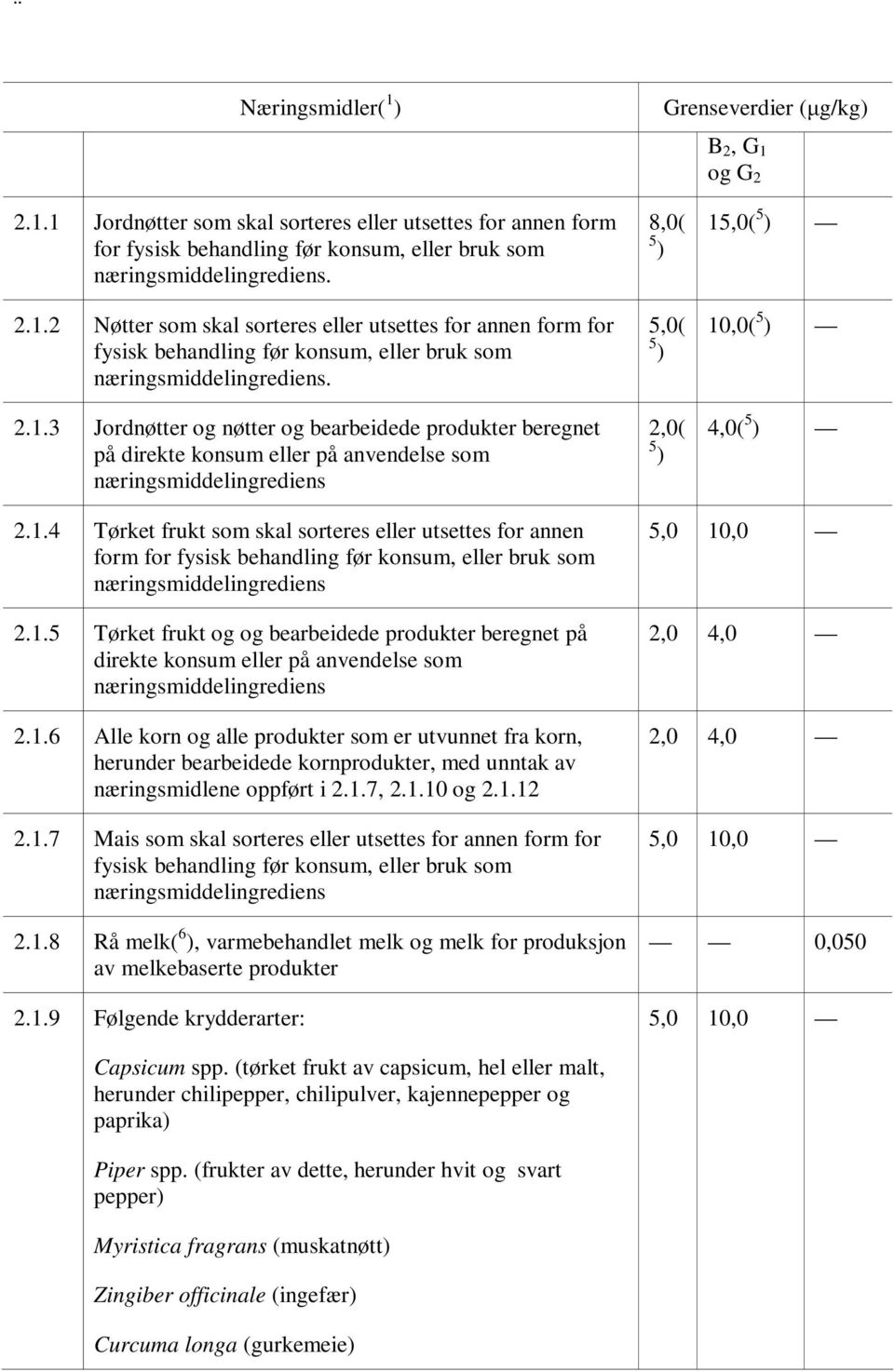 2.1.4 Tørket frukt som skal sorteres eller utsettes for annen form for fysisk behandling før konsum, eller bruk som næringsmiddelingrediens 2.1.5 Tørket frukt og og bearbeidede produkter beregnet på direkte konsum eller på anvendelse som næringsmiddelingrediens 2.