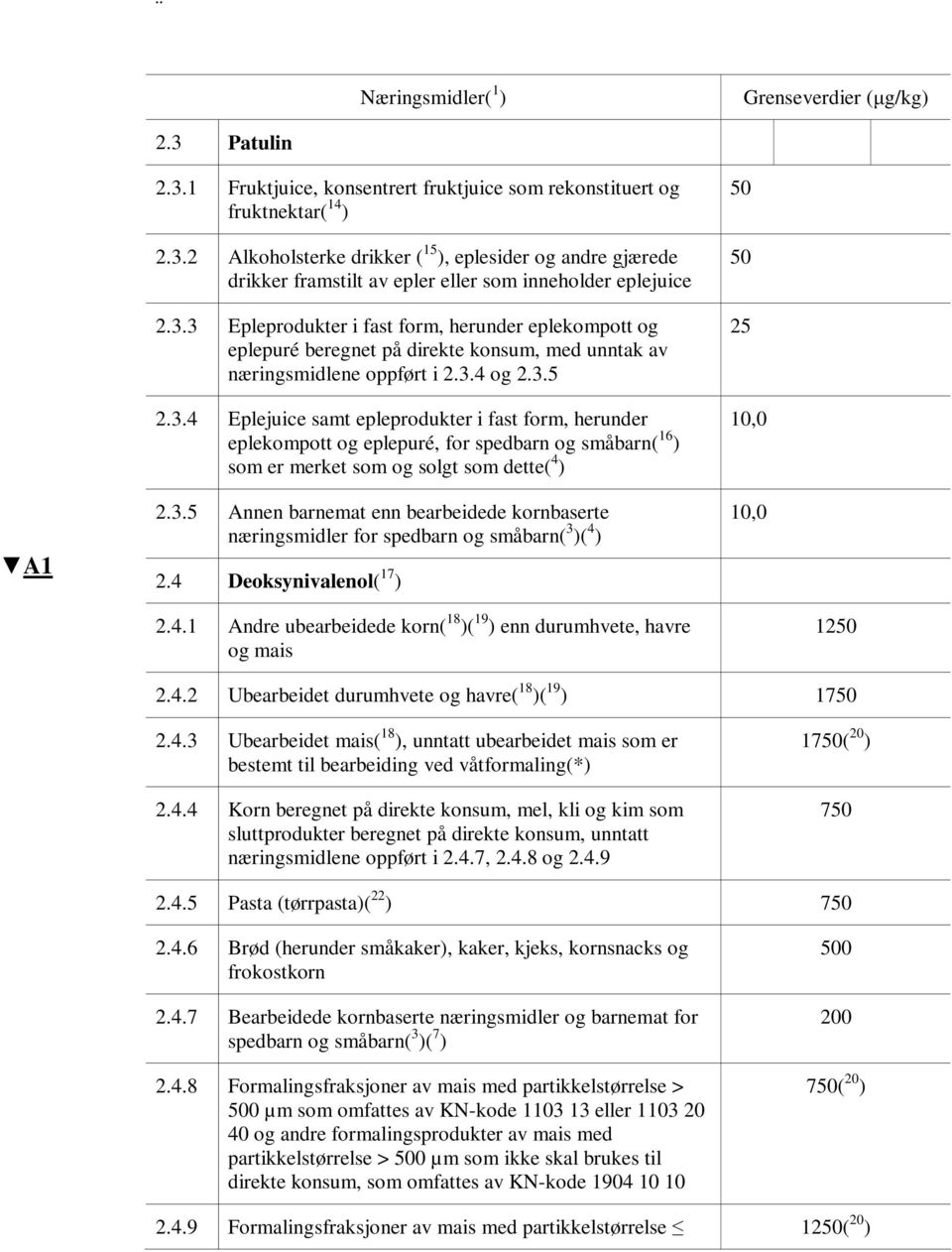 3.5 Annen barnemat enn bearbeidede kornbaserte næringsmidler for spedbarn og småbarn( 3 )( 4 ) 2.4 Deoksynivalenol( 17 ) 50 50 25 10,0 10,0 2.4.1 Andre ubearbeidede korn( 18 )( 19 ) enn durumhvete, havre og mais 1250 2.