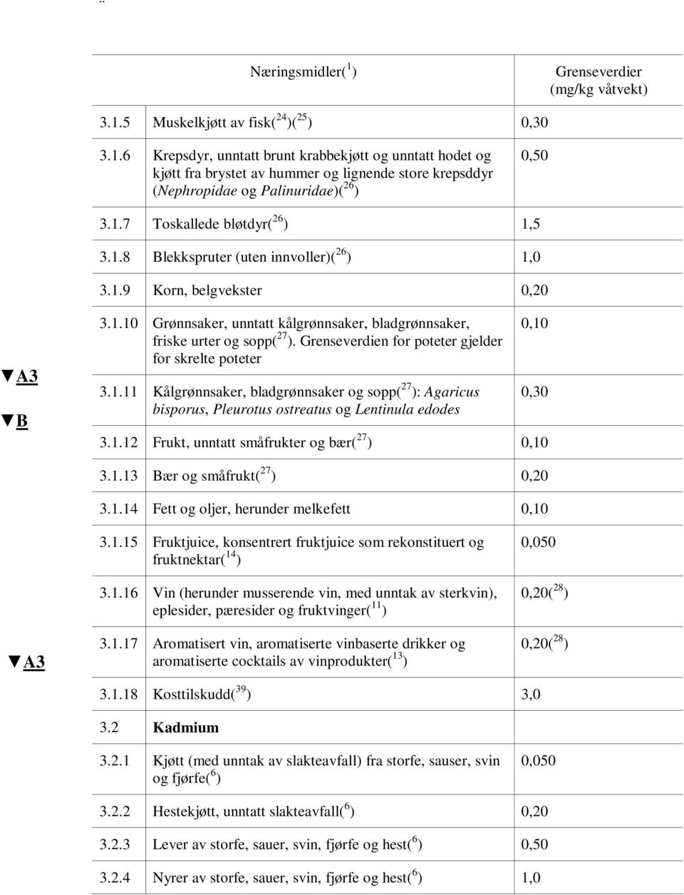 Grenseverdien for poteter gjelder for skrelte poteter 3.1.11 Kålgrønnsaker, bladgrønnsaker og sopp( 27 ): Agaricus bisporus, Pleurotus ostreatus og Lentinula edodes 0,10 0,30 3.1.12 Frukt, unntatt småfrukter og bær( 27 ) 0,10 3.
