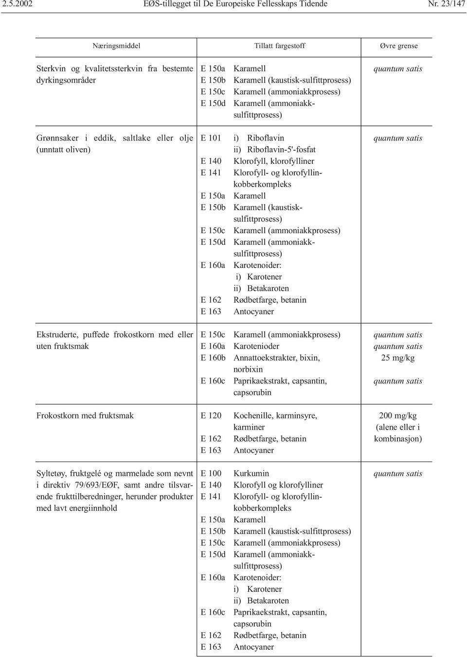 klorofyllinkobberkompleks E 150b Karamell (kaustisksulfittprosess) E 160a Karotenoider: i) Karotener ii) Betakaroten E 162 Rødbetfarge, betanin E 163 Antocyaner E 160a Karotenioder E 160b