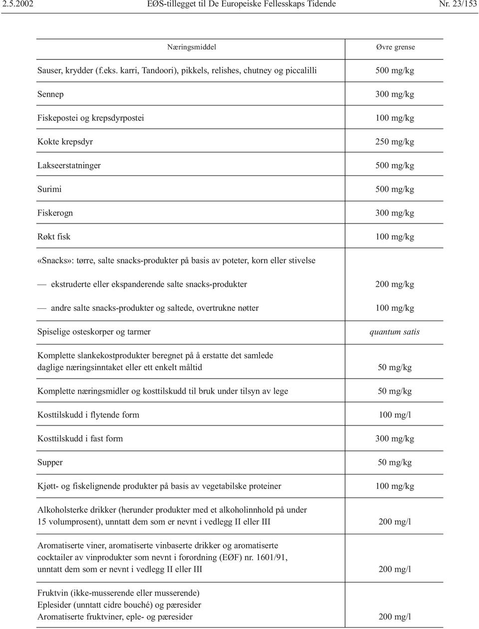 250 mg/kg 500 mg/kg 500 mg/kg 300 mg/kg 100 mg/kg «Snacks»: tørre, salte snacks-produkter på basis av poteter, korn eller stivelse ekstruderte eller ekspanderende salte snacks-produkter 200 mg/kg