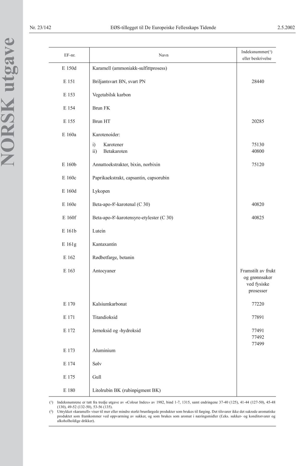 Annattoekstrakter, bixin, norbixin Indeksnummer( 1 ) eller beskrivelse 28440 20285 75130 40800 75120 E 160c Paprikaekstrakt, capsantin, capsorubin E 160d Lykopen E 160e Beta-apo-8'-karotenal (C 30)