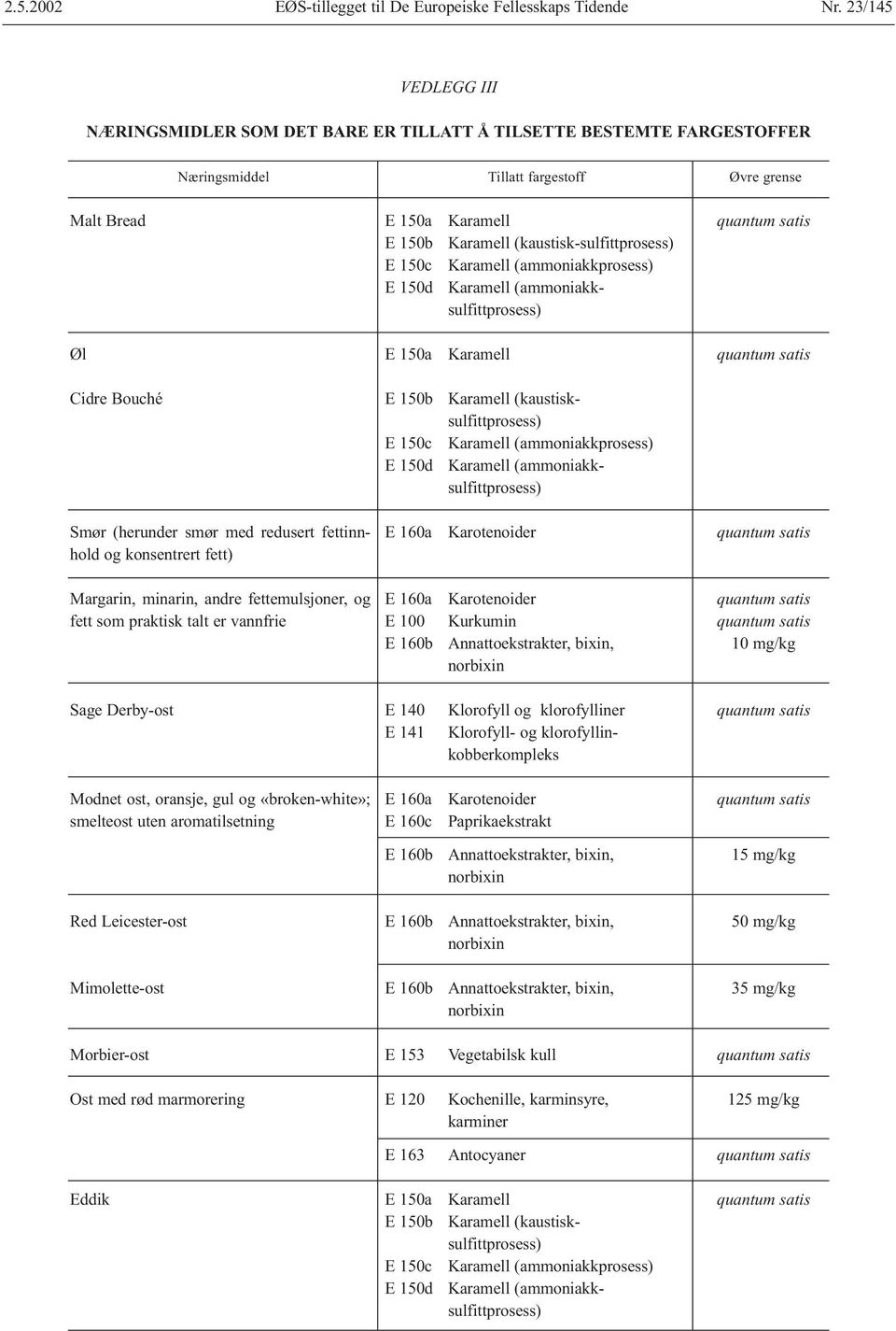 160a Karotenoider E 160a Karotenoider E 100 Kurkumin E 160b Annattoekstrakter, bixin, norbixin 10 mg/kg Sage Derby-ost E 140 E 141 Klorofyll og klorofylliner Klorofyll- og klorofyllinkobberkompleks