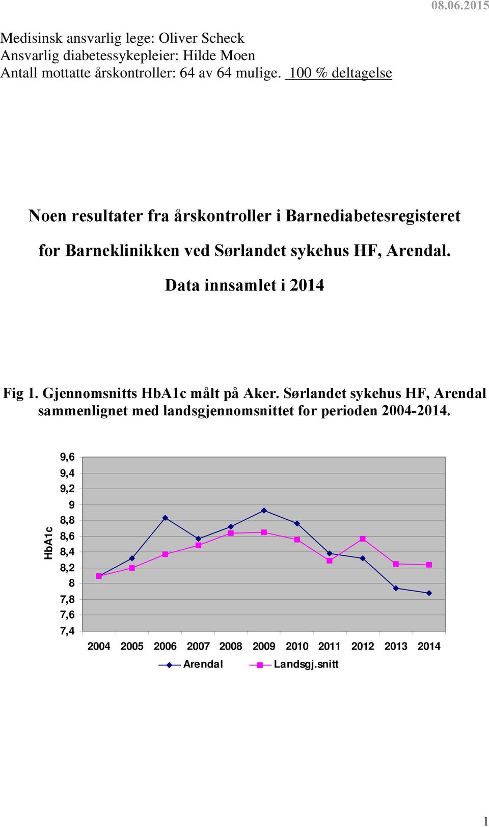 Data innsamlet i 2014 Fig 1. Gjennomsnitts HbA1c målt på Aker.