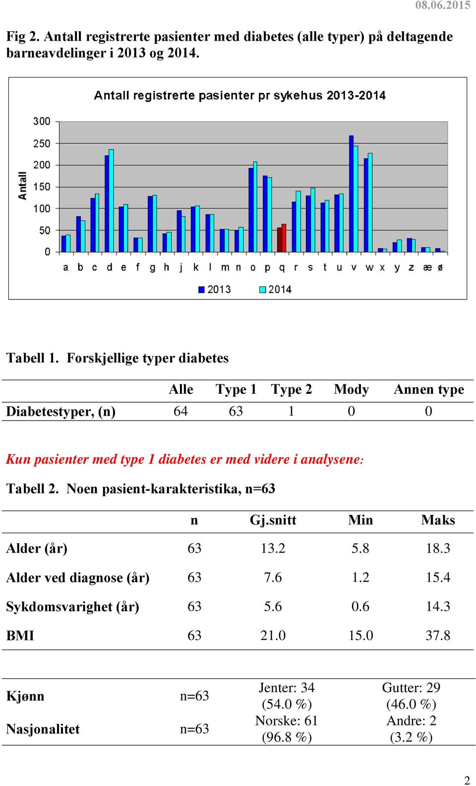 analysene: Tabell 2. Noen pasient-karakteristika, n=63 n Gj.snitt Min Maks Alder (år) 63 13.2 5.8 18.3 Alder ved diagnose (år) 63 7.6 1.