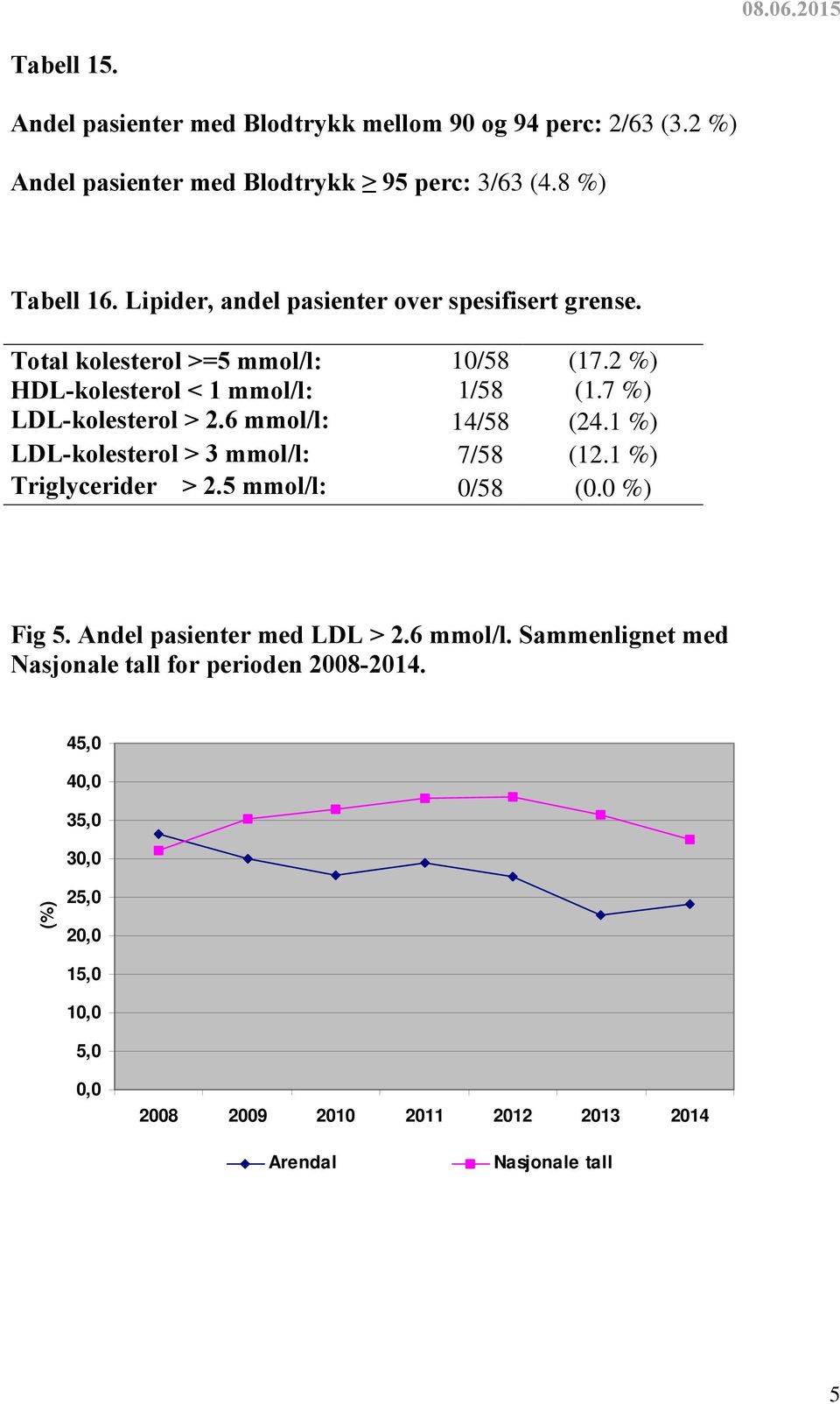 6 mmol/l: 14/58 (24.1 %) LDL-kolesterol > 3 mmol/l: 7/58 (12.1 %) Triglycerider > 2.5 mmol/l: 0/58 (0.0 %) Fig 5. Andel med LDL > 2.6 mmol/l. Sammenlignet med Nasjonale tall for perioden 2008-2014.