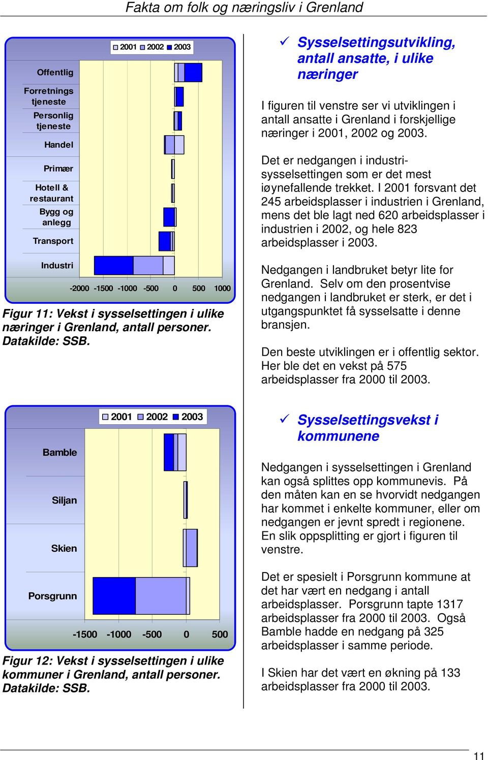 I 2001 forsvant det 245 arbeidsplasser i industrien i, mens det ble lagt ned 620 arbeidsplasser i industrien i 2002, og hele 823 arbeidsplasser i 2003.