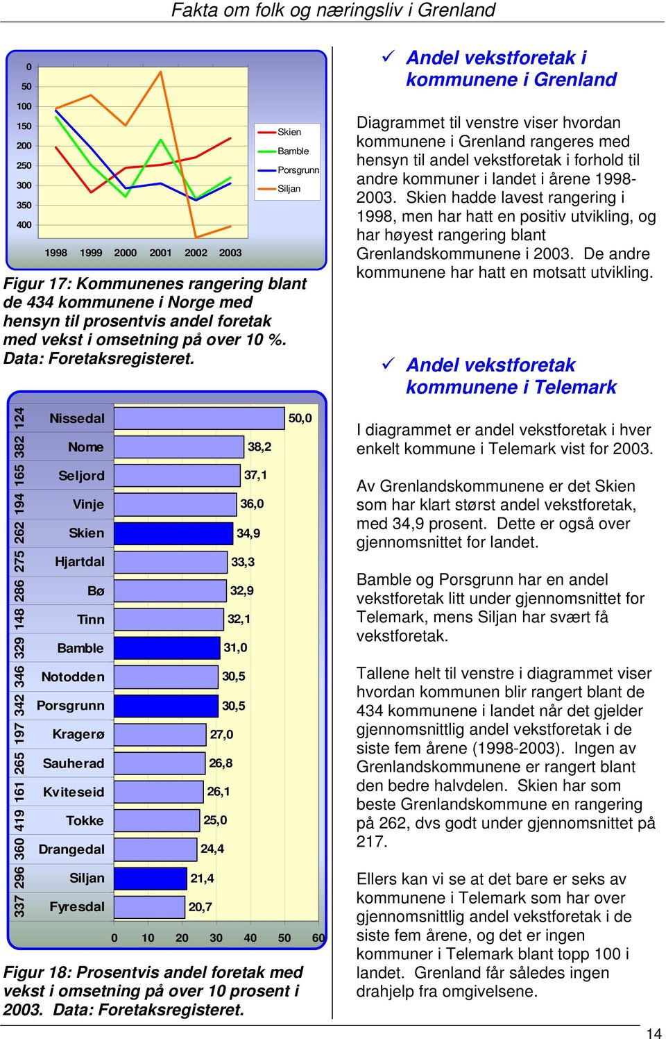 337 296 360 419 161 265 197 342 346 329 148 286 275 262 194 165 382 124 Nissedal Nome Seljord Vinje Skien Hjartdal Bø Tinn Bamble Notodden Porsgrunn Kragerø Sauherad Kviteseid Tokke Drangedal Siljan