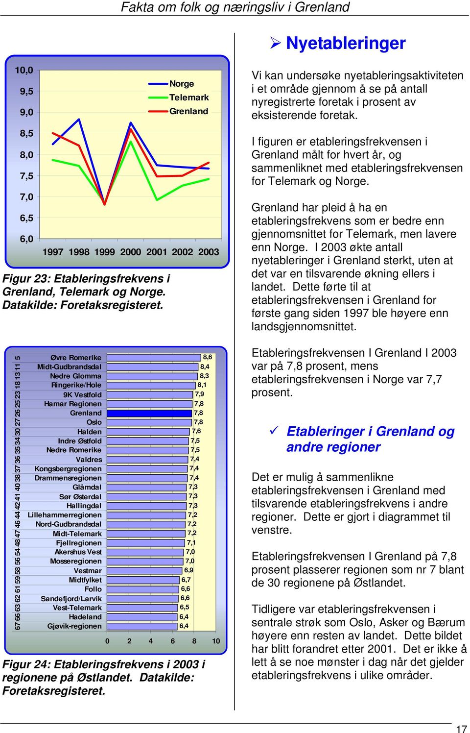 I figuren er etableringsfrekvensen i målt for hvert år, og sammenliknet med etableringsfrekvensen for Telemark og Norge.