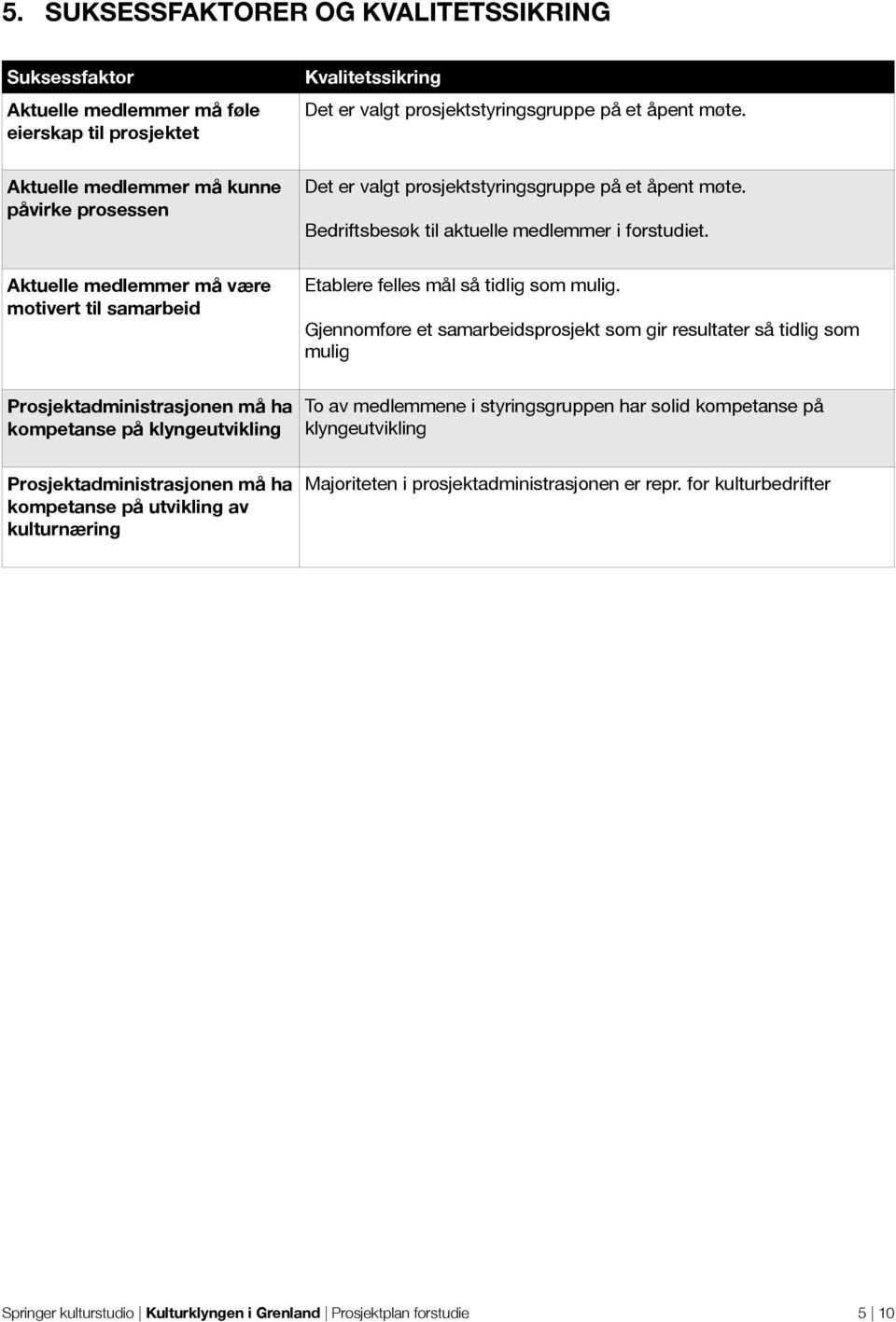 Aktuelle medlemmer må være motivert til samarbeid Etablere felles mål så tidlig som mulig.