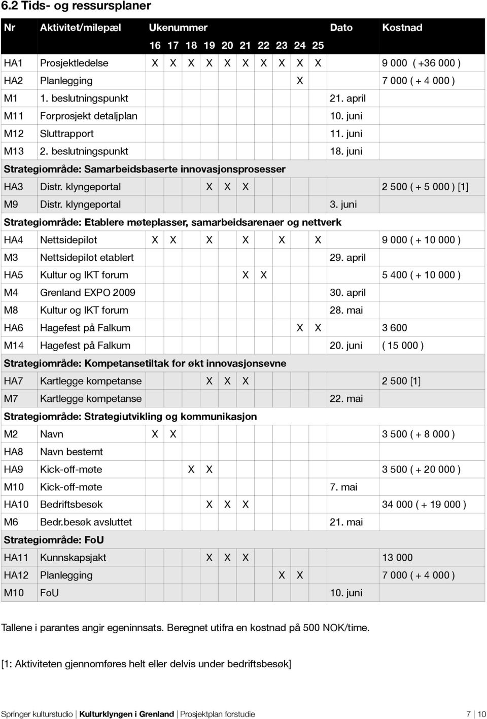 klyngeportal X X X 2 500 ( + 5 000 ) [1] M9 Distr. klyngeportal 3.