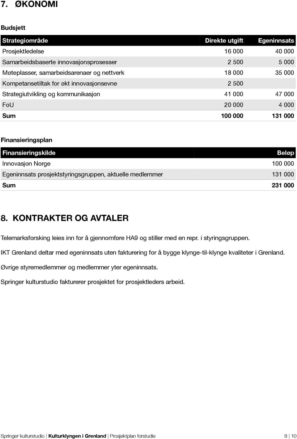 000 Egeninnsats prosjektstyringsgruppen, aktuelle medlemmer 131 000 Sum 231 000 8. KONTRAKTER OG AVTALER Telemarksforsking leies inn for å gjennomføre HA9 og stiller med en repr. i styringsgruppen.