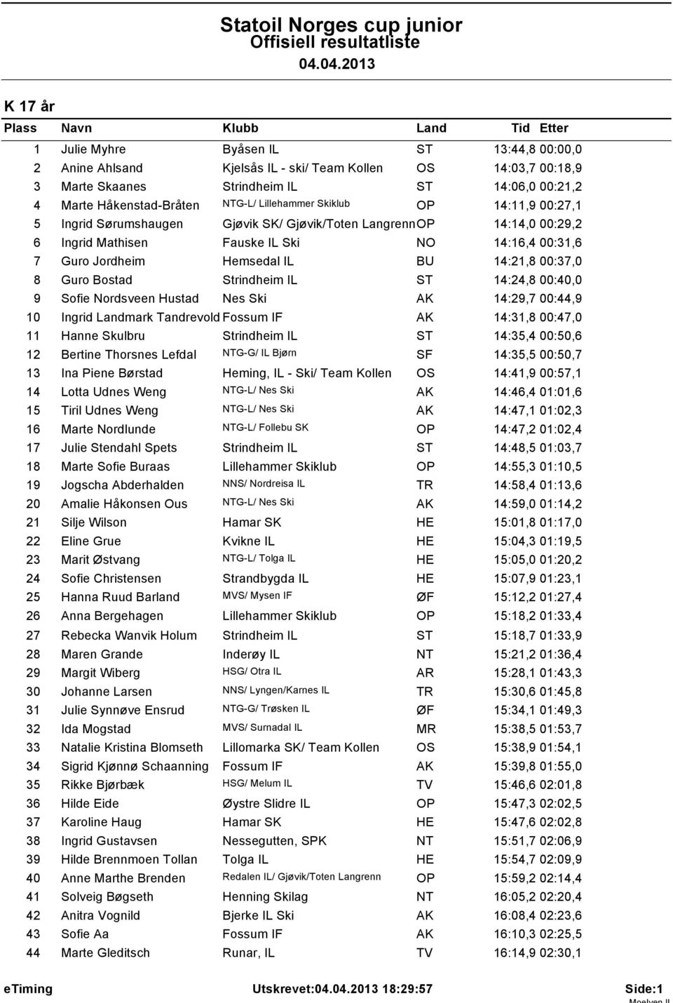 Jordheim Hemsedal IL 14:21,8 00:37,0 8 Guro Bostad Strindheim IL ST 14:24,8 00:40,0 9 Sofie Nordsveen Hustad Nes Ski 14:29,7 00:44,9 10 Ingrid Landmark Tandrevold Fossum IF 14:31,8 00:47,0 11 Hanne