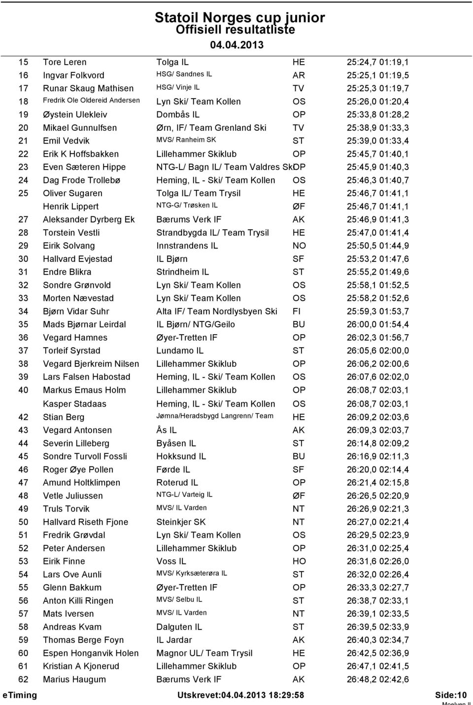 Hoffsbakken Lillehammer Skiklub OP 25:45,7 01:40,1 23 Even S teren Hippe NTG-L/ Bagn IL/ Team Valdres Ski OP 25:45,9 01:40,3 24 Dag Frode Trolleb Heming, IL - Ski/ Team Kollen OS 25:46,3 01:40,7 25