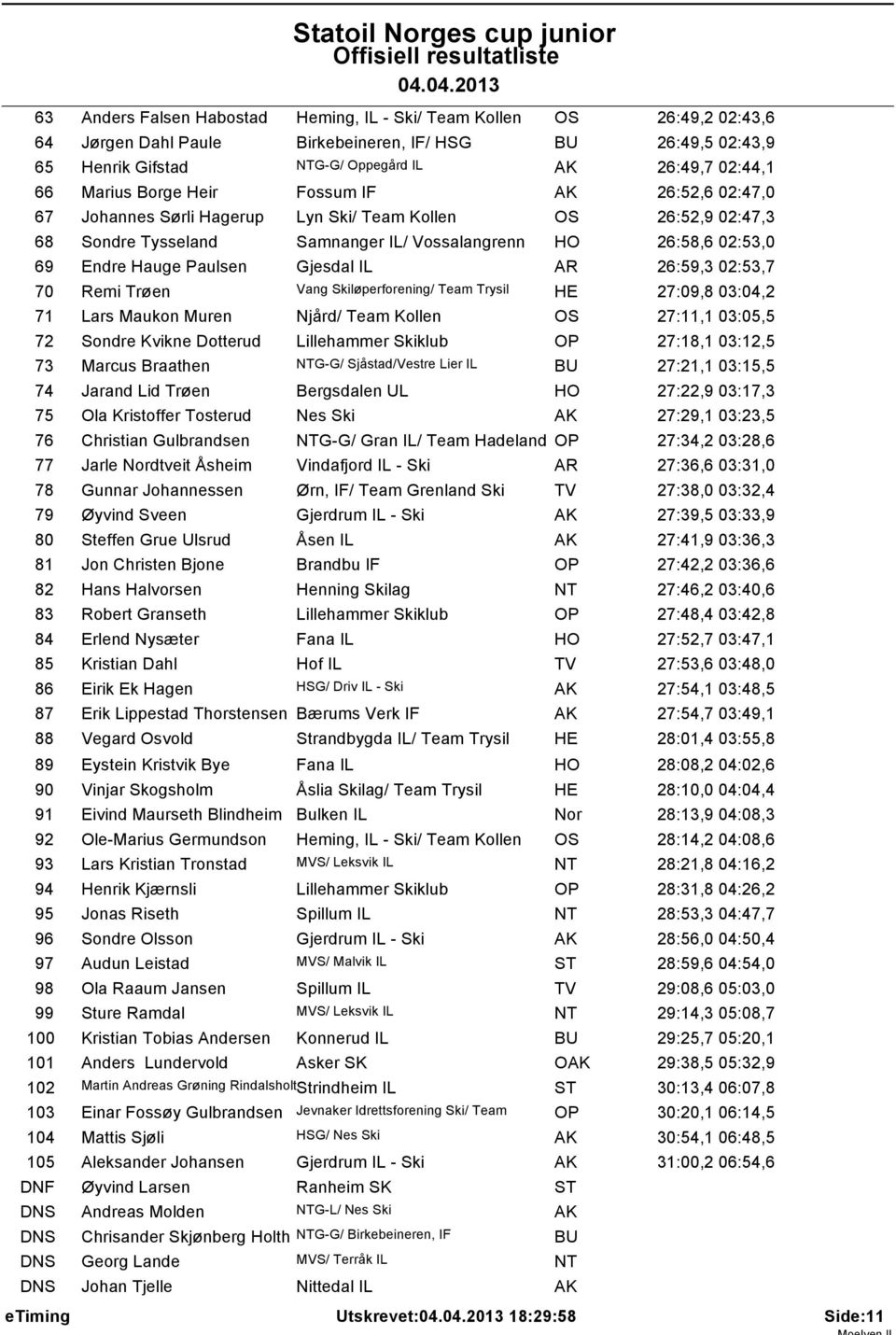 Gjesdal IL AR 26:59,3 02:53,7 70 Remi Tr en Vang Skil perforening/ Team Trysil 27:09,8 03:04,2 71 Lars Maukon Muren Njård/ Team Kollen OS 27:11,1 03:05,5 72 Sondre Kvikne Dotterud Lillehammer Skiklub