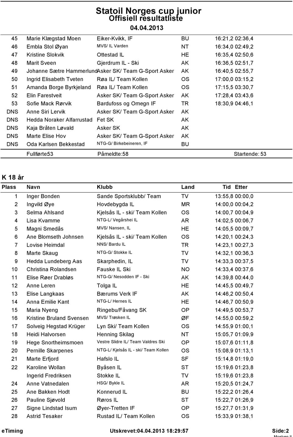 17:15,5 03:30,7 52 Elin Farestveit Asker SK/ Team G-Sport Asker 17:28,4 03:43,6 53 Sofie Mack R rvik Bardufoss og Omegn IF TR 18:30,9 04:46,1 Anne Siri Lervik Hedda Noraker Alfarrustad Kaja Bråten L