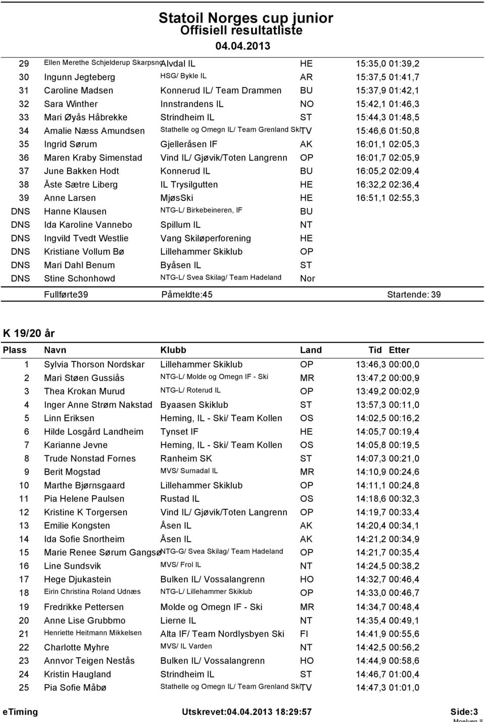 IF 16:01,1 02:05,3 36 Maren Kraby Simenstad Vind IL/ Gj vik/toten Langrenn OP 16:01,7 02:05,9 37 June Bakken Hodt Konnerud IL 16:05,2 02:09,4 38 Åste S tre Liberg IL Trysilgutten 16:32,2 02:36,4 39