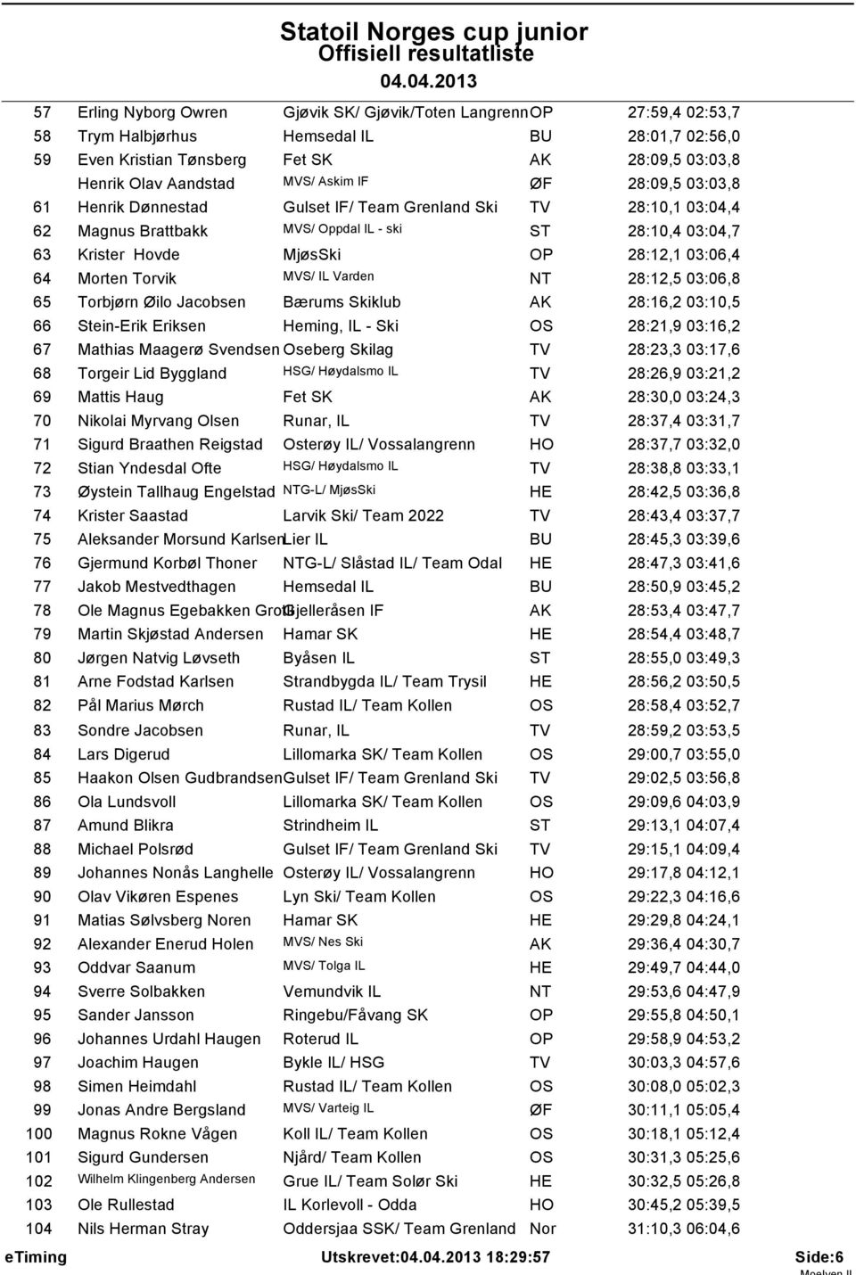 64 Morten Torvik MVS/ IL Varden NT 28:12,5 03:06,8 65 Torbj rn ilo Jacobsen B rums Skiklub 28:16,2 03:10,5 66 Stein-Erik Eriksen Heming, IL - Ski OS 28:21,9 03:16,2 67 Mathias Maager Svendsen Oseberg