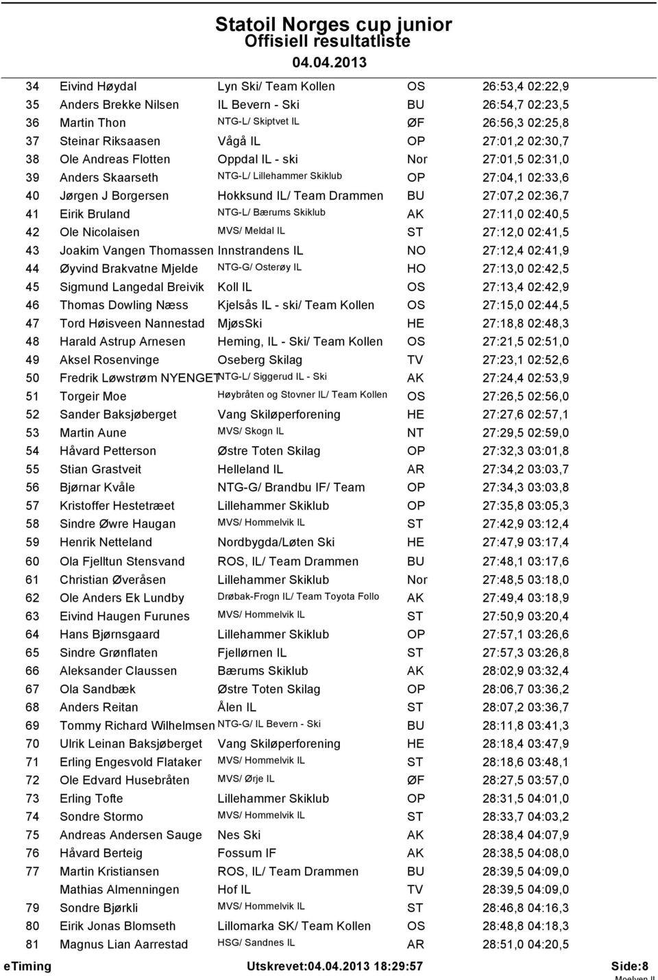 02:36,7 41 Eirik Bruland NTG-L/ B rums Skiklub 27:11,0 02:40,5 42 Ole Nicolaisen MVS/ Meldal IL ST 27:12,0 02:41,5 43 Joakim Vangen Thomassen Innstrandens IL NO 27:12,4 02:41,9 44 yvind Brakvatne