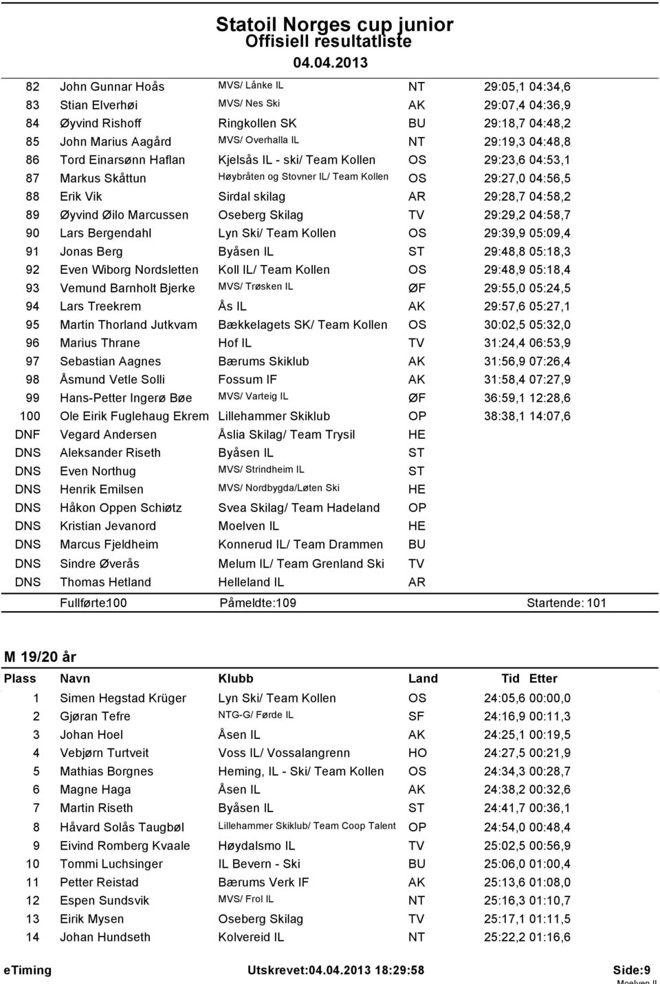 04:58,2 89 yvind ilo Marcussen Oseberg Skilag TV 29:29,2 04:58,7 90 Lars Bergendahl Lyn Ski/ Team Kollen OS 29:39,9 05:09,4 91 Jonas Berg Byåsen IL ST 29:48,8 05:18,3 92 Even Wiborg Nordsletten Koll