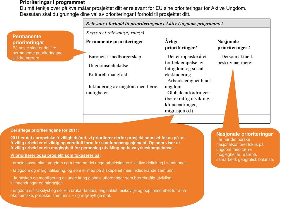 Relevans i forhold til prioriteringene i Aktiv Ungdom-programmet Kryss av i relevant(e) rute(r) Permanente prioriteringer Europeisk medborgerskap Ungdomsdeltakelse Kulturelt mangfold Inkludering av