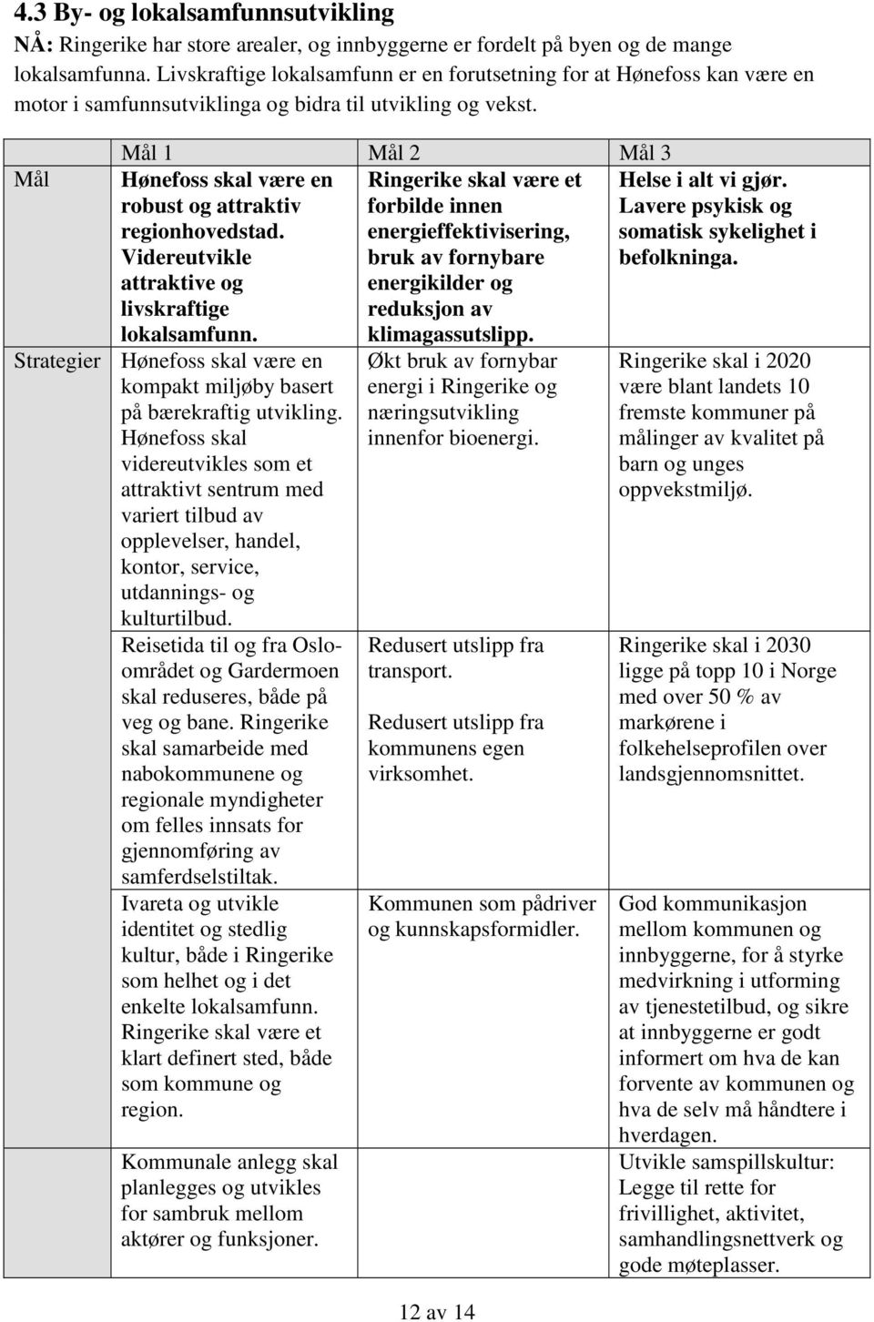 Mål Mål 1 Mål 2 Mål 3 Hønefoss skal være en Ringerike skal være et robust og attraktiv forbilde innen regionhovedstad.