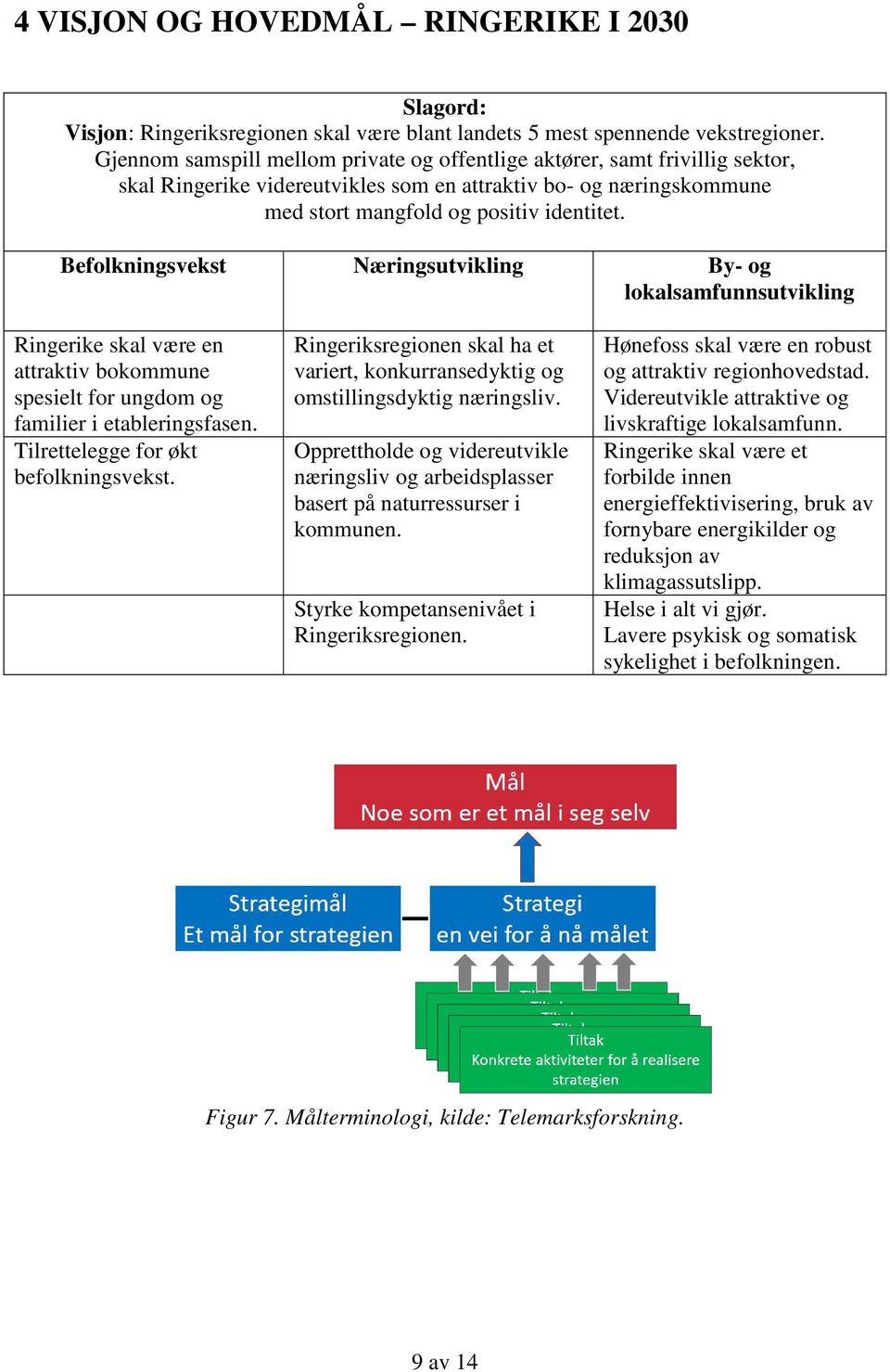 Befolkningsvekst Næringsutvikling By- og lokalsamfunnsutvikling Ringerike skal være en attraktiv bokommune spesielt for ungdom og familier i etableringsfasen. Tilrettelegge for økt befolkningsvekst.